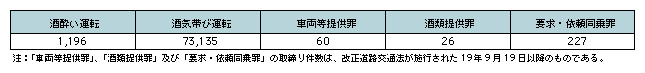 表3-1　飲酒運転の取締り件数（平成19年）