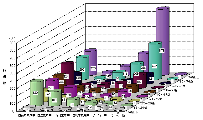 図3-2　状態別、年齢層別死者数（平成19年）