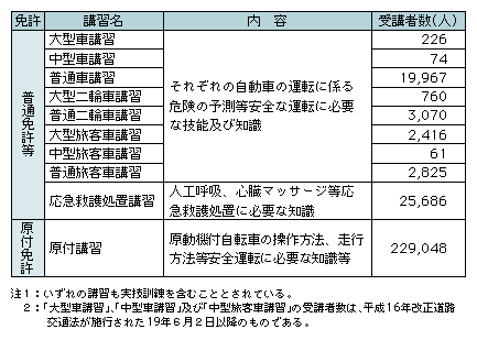 表3-2　取得時講習の実施状況（平成19年）
