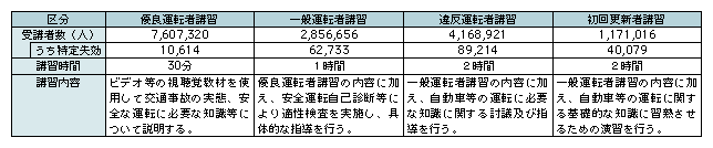 表3-3　更新時講習の実施状況（平成19年）