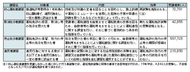 表3-4　危険運転者の改善のための教育の状況（平成19年）