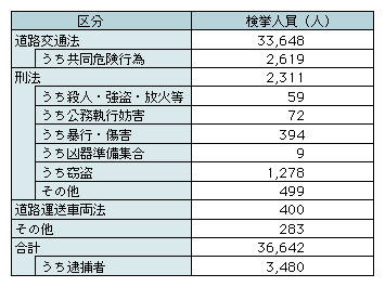 表3-7　法令別検挙状況(平成19年)