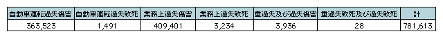 表3-8　自動車運転過失致死傷事件等の検挙状況（件）（平成19年）
