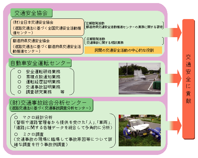 図3-9　諸団体の活動