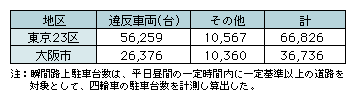 表3-9　大都市における瞬間路上駐車台数（平成19年）