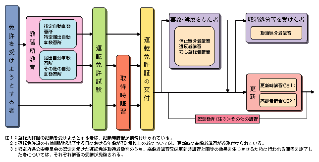図3-10　運転者教育の体系