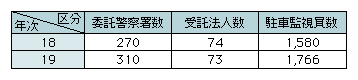 表3-11　確認事務の民間委託規模の状況
