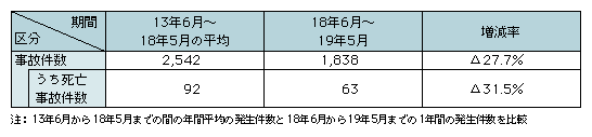 表3-12　駐車車両衝突事故の発生状況