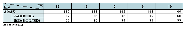 表3-13　高速道路の路線数（平成15～19年）