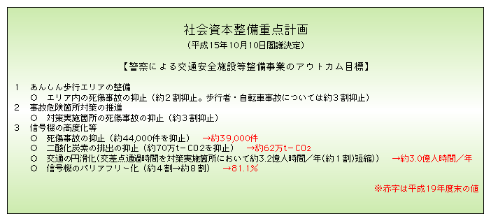 図3-15　社会資本整備重点計画（計画期間：平成15～19年度）