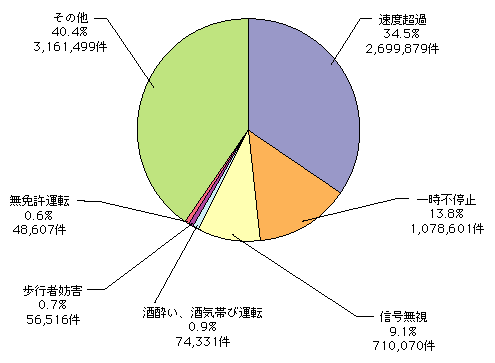 図3-18　主な道路交通法違反の取締り件数（平成19年）