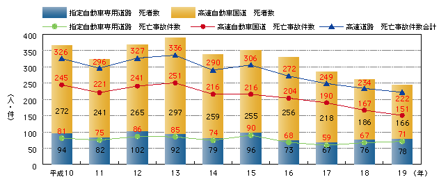 図3-22　高速道路における死亡事故発生件数・死者数の推移（平成10～19年）
