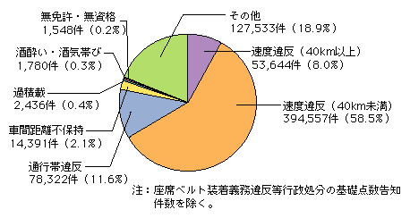 図3-23　高速道路における交通違反取締り件数の割合（平成19年）