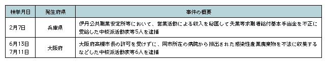 表4-4　平成19年中の主な極左暴力集団の検挙事件