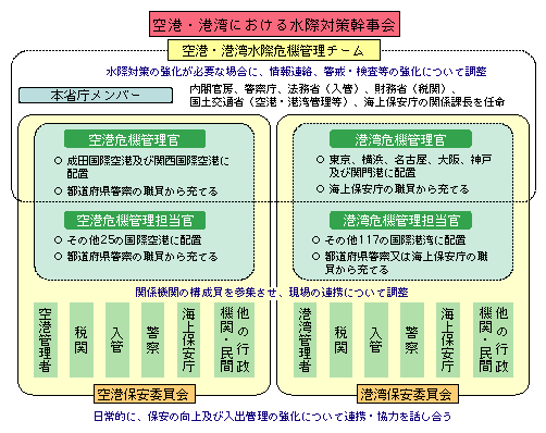 図4-5　空港・港湾における水際対策・危機管理体制の強化