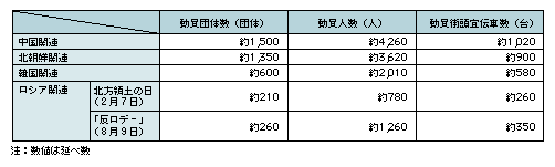 表4-5　右翼による批判活動に伴う動員数（平成19年）