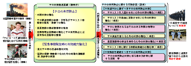 図4-6　テロの未然防止に関する法整備に向けた検討の推進