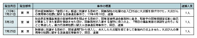 表4-6　「テロ、ゲリラ」事件の概要等（平成19年）