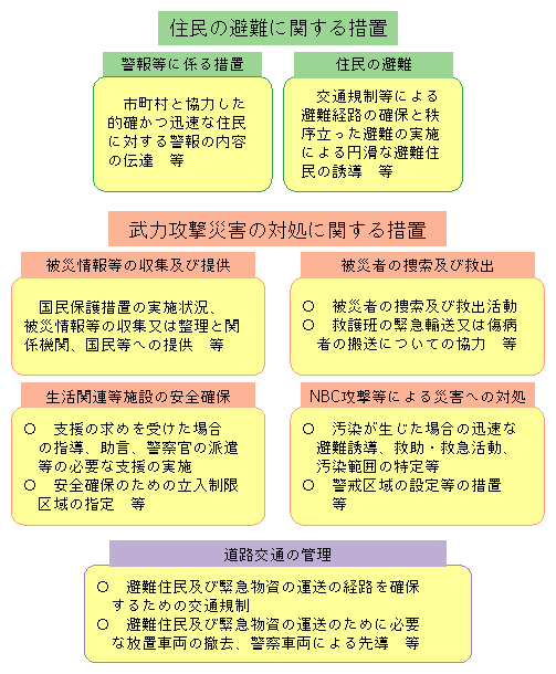 図4-10　警察が行う主な国民保護措置