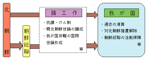 図4-11　北朝鮮による対日諸工作の例