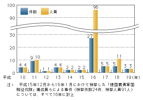 図4-17　「テロ、ゲリラ」事件の検挙状況(平成10～19年)