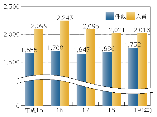 図4-18　右翼関係事件の検挙状況(平成15～19年)