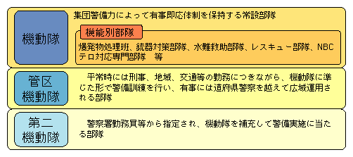 図4-19　機動隊の概要