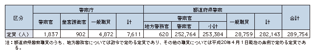 表5-1　警察職員の定員（平成20年度）
