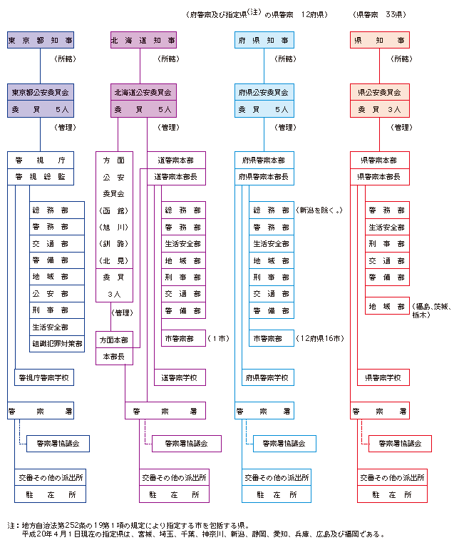 図5-2　都道府県の警察組織