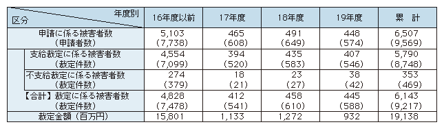 表5-2　犯罪被害給付制度の運用状況