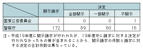 表5-3　平成19年中の開示請求等の件数（情報公開）
