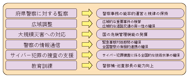 図5-4　管区警察局の主な業務と果たしている役割