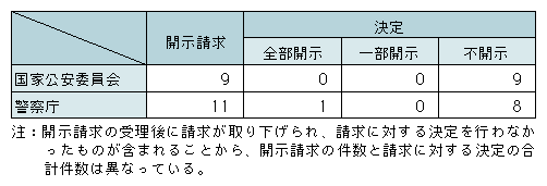 表5-4　平成19年中の開示請求等の件数（個人情報保護）