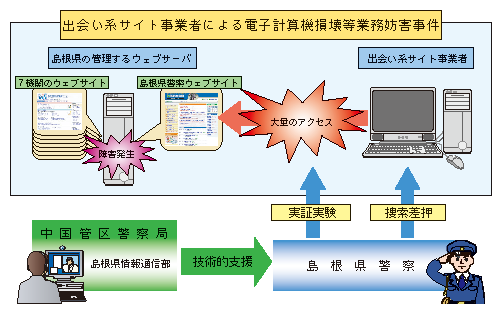 出会い系サイト事業者による電子計算機損壊等業務妨害事件