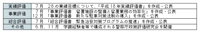 表5-5　平成19年中の政策評価実施状況