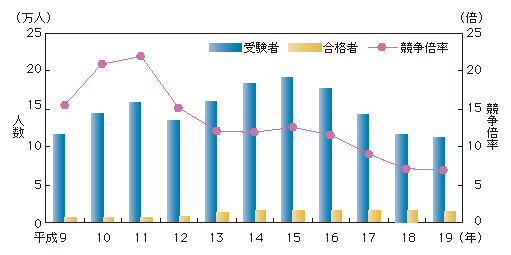 図5-6　警察官採用試験実施状況