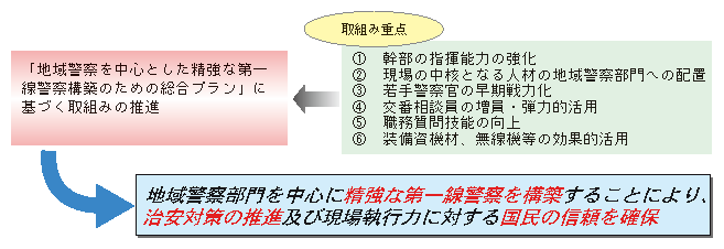 図5-7　地域警察を中心とした精強な第一線警察の構築のための総合プランに基づく取組み
