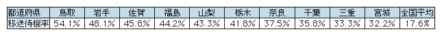 表5-7　移送待機率(注3)の高い県警察(平成20年5月20日現在）
