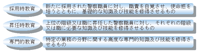 図5-8　警察学校における教育訓練体系