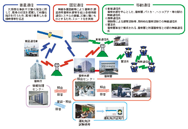 図5-10　警察活動を支える警察情報通信
