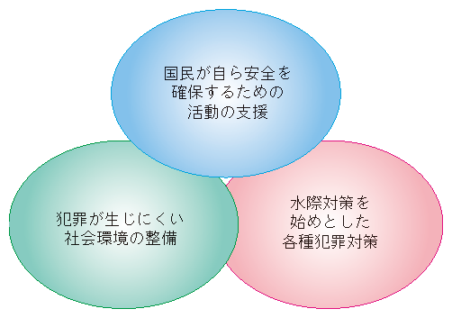 図5-12　治安回復のための3つの視点
