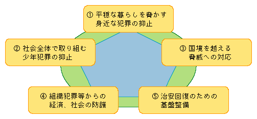 図5-13　「犯罪に強い社会の実現のための行動計画」における5つの重点課題