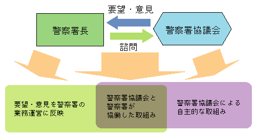 図5-20　警察署協議会の役割