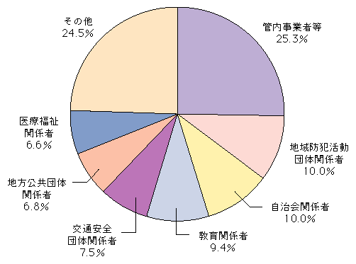 図5-21　委員の分野別構成
