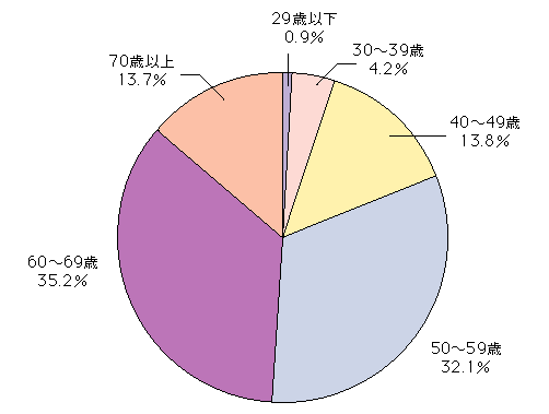 図5-22　委員の年齢別構成