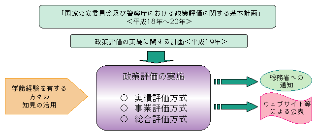 図5-23　政策評価の流れ