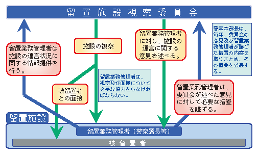 図5-24　留置施設視察委員会の活動