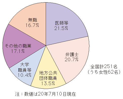 図5-25　留置施設視察委員会委員の職業別割合