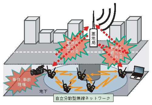 自立分散型無線ネットワーク