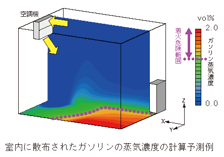 室内に散布されたガソリンの蒸気濃度の計算予測例